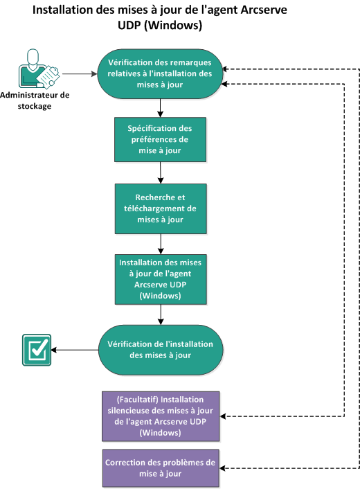 Ce diagramme indique le processus d'installation des mises à jour de Arcserve D2D.